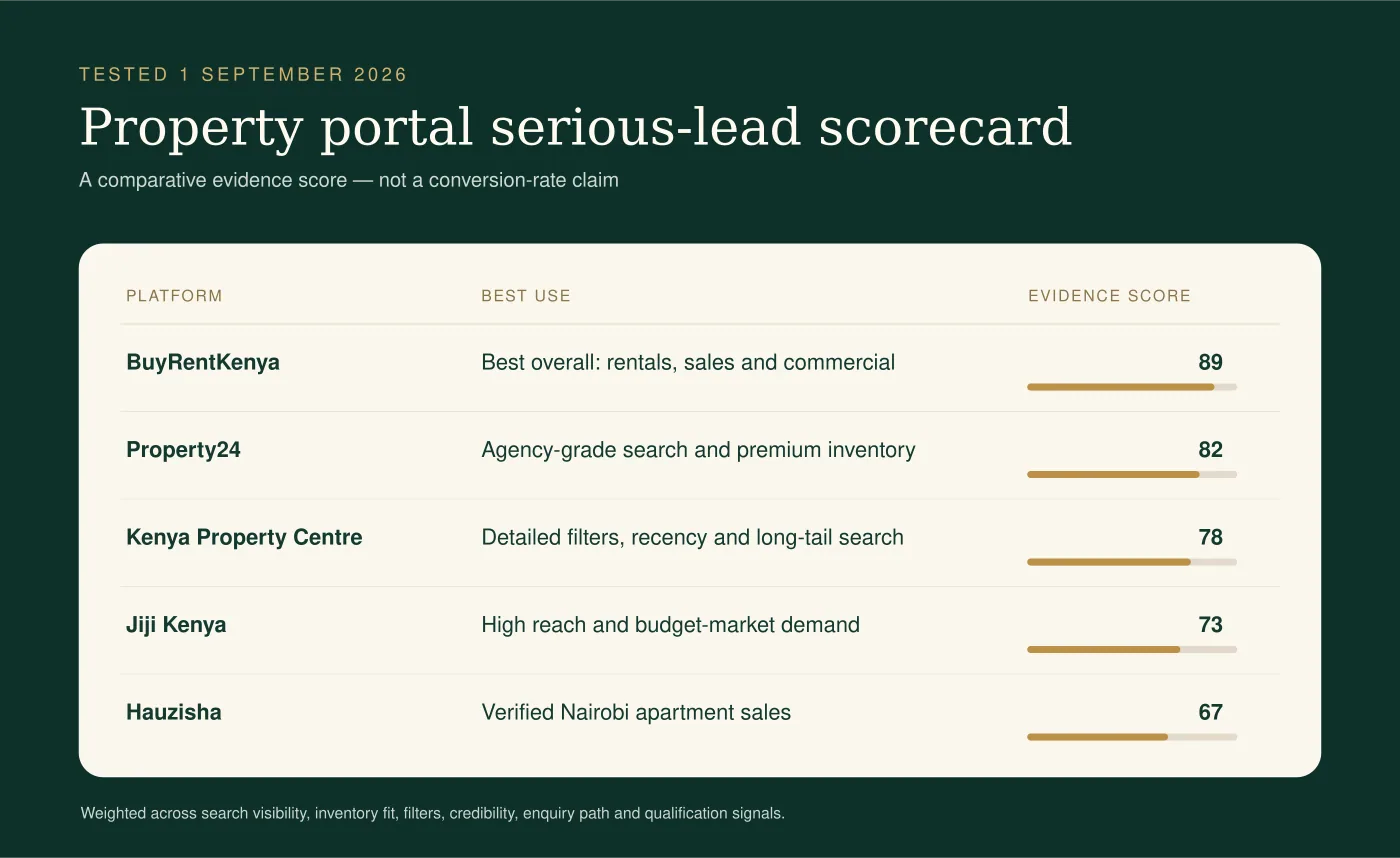 Best property listing websites in Kenya serious lead scorecard