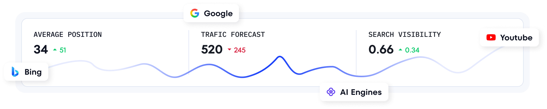 SE Ranking rank tracker interface showing keyword positions and search visibility