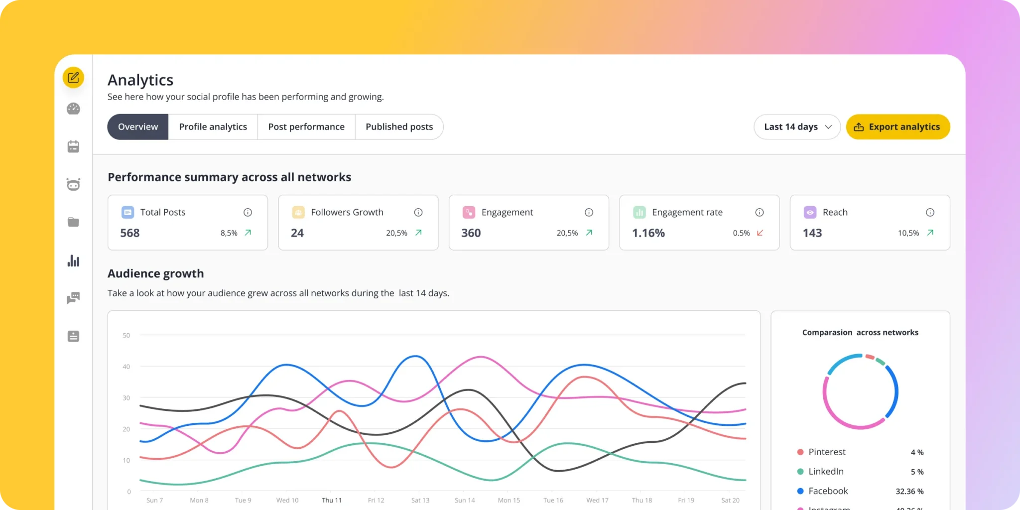 SocialBee analytics dashboard showing post counts, audience growth, engagement and network comparison charts